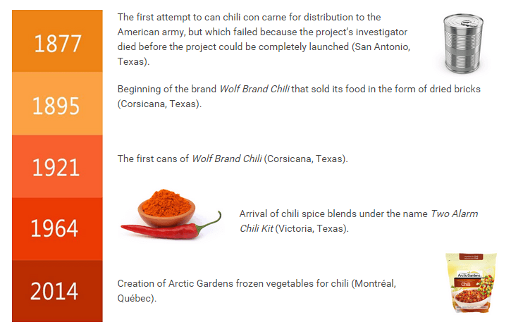 Timeline: The making of chili con carne bwtween 1877 and 2014