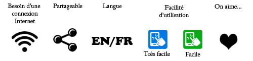 Légende pour l'évaluation des applications de gestion d'épicerie