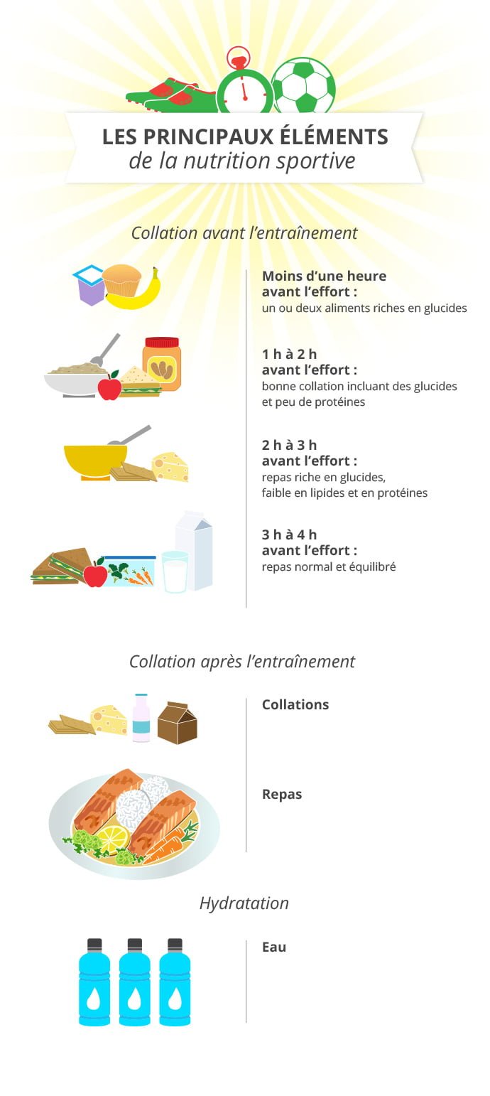 Quoi Manger Avant Et Apres Votre Entrainement Arctic Gardens