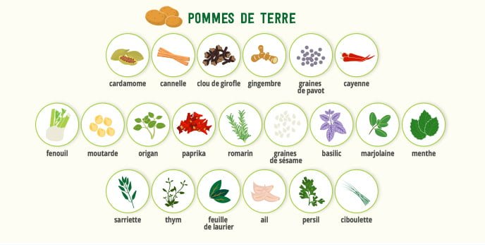 Combinaisons dherbes et épices pour personnaliser votre huile