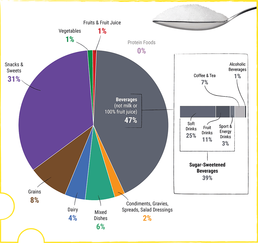 Pie chart that shows the percentage of added sugars in the diet of the U.S. 
