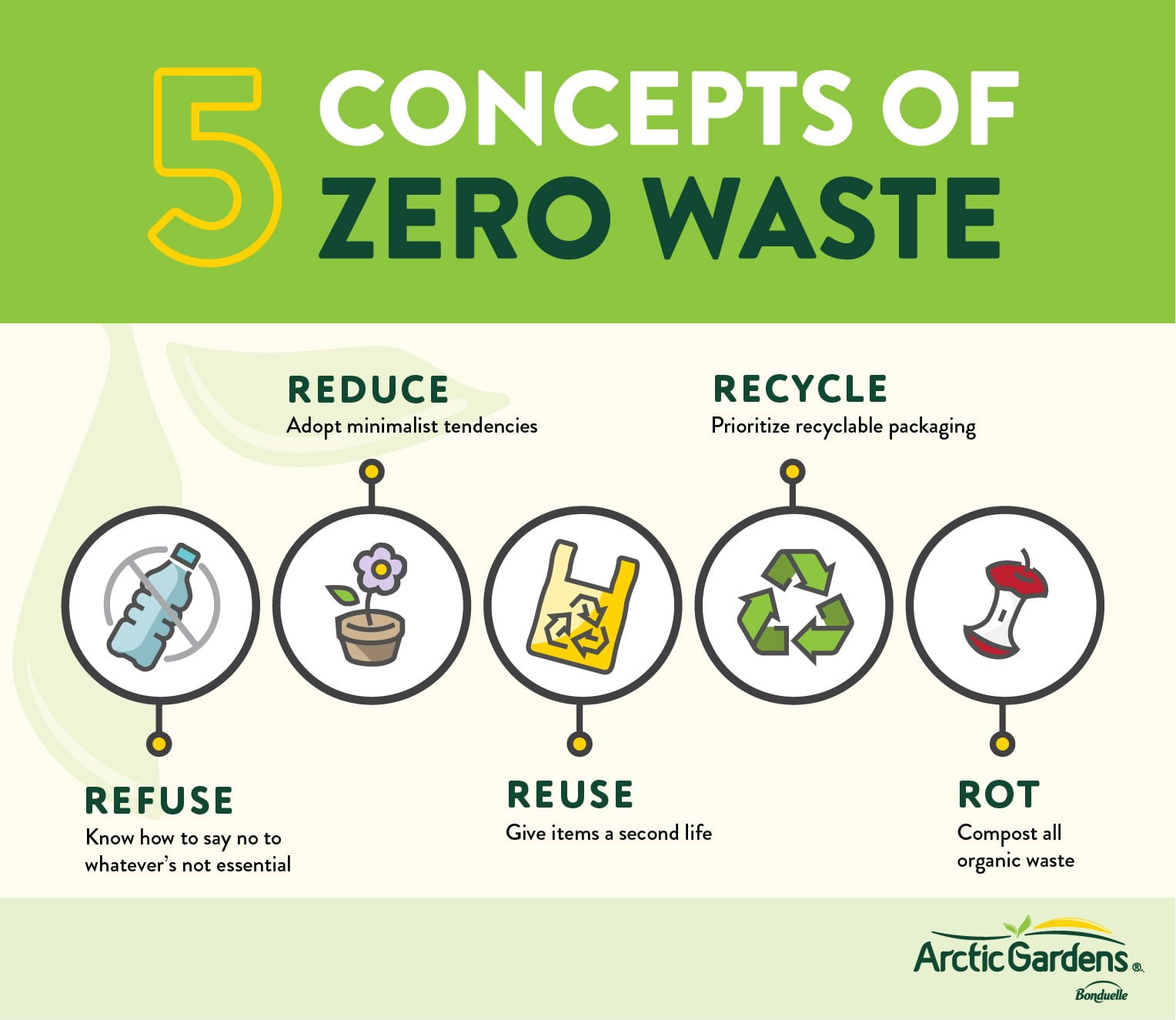 5 concepts of zero waste