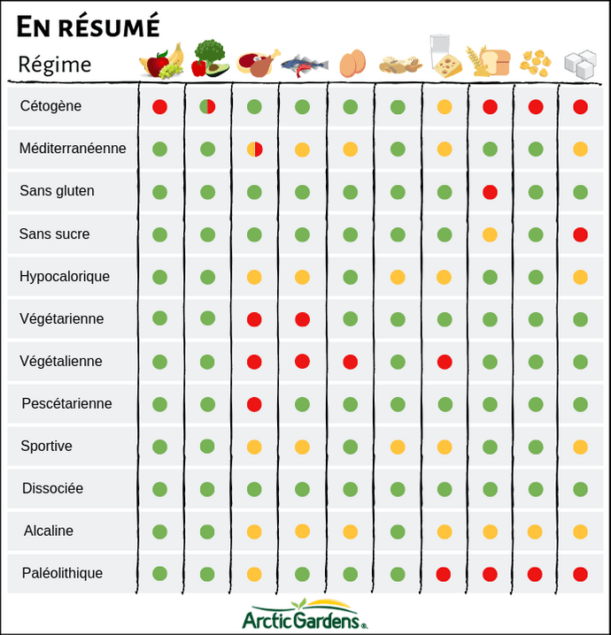 régime alimentaire