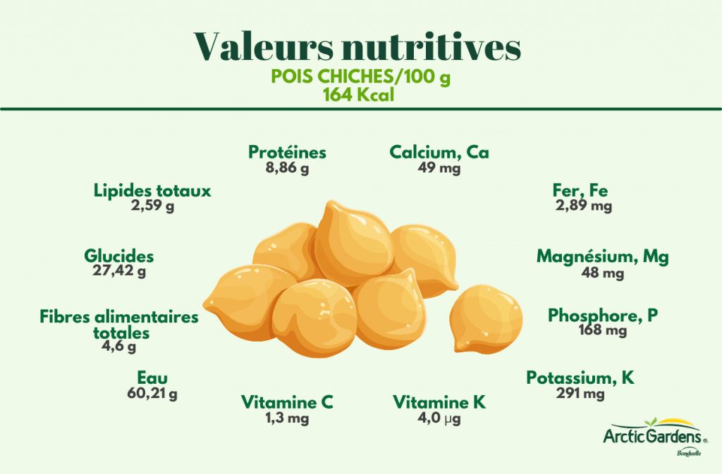 Valeurs-nutritives-pois-chiches